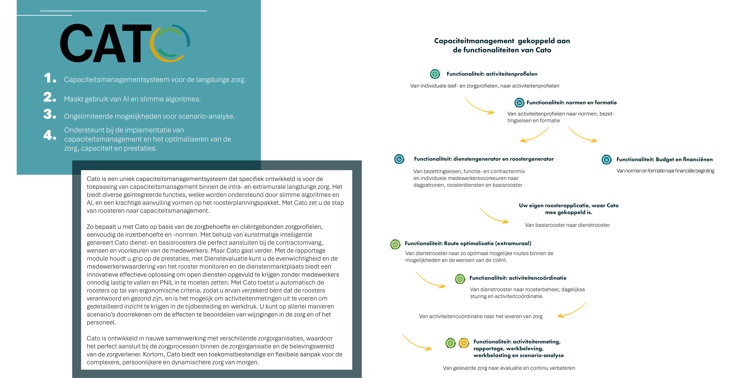 Cato; het intelligente capaciteitssysteem voor de care!